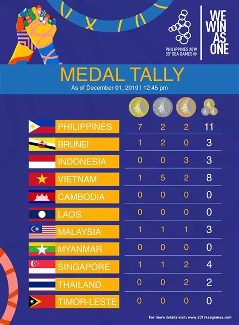 SEA Games 2019 Final Medal Tally .